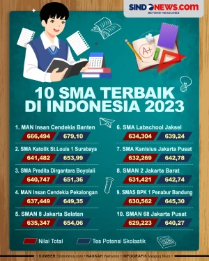 10 SMA Terbaik di Indonesia...