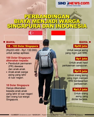 Perbandingan Biaya Hidup...