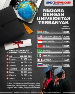 Negara dengan Universitas...