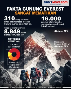 Fakta Gunung Everest...
