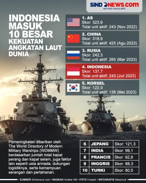 Indonesia Masuk 10 Besar...