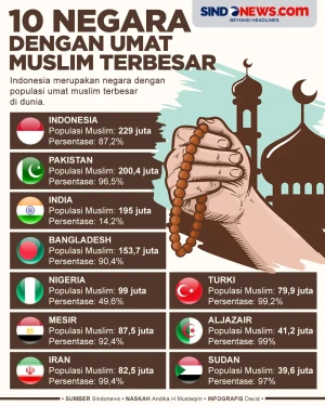 10 Negara dengan Populasi...