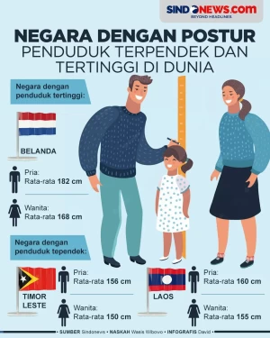 Negara dengan Postur...