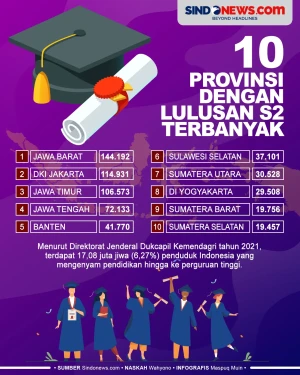 10 Provinsi dengan Penduduk...