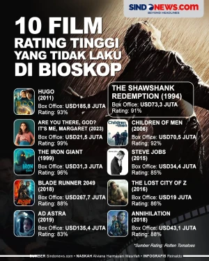 10 Film dengan Rating...
