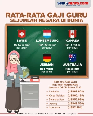 Gaji Guru di Sejumlah...