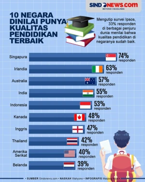 10 Negara Dinilai Penduduknya...