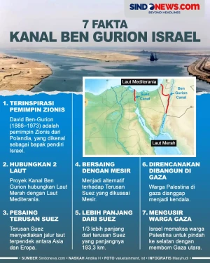 7 Fakta Kanal Ben Gurion...
