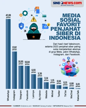Media Sosial Favorit...
