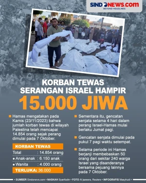 Hampir 15.000, Korban...