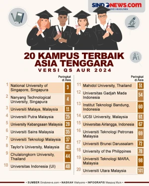 20 Kampus Terbaik Asia...