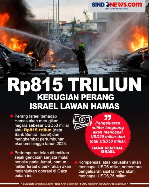 Rp815 Triliun, Kerugian...