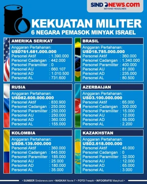 Kekuatan Militer 6 Negara...