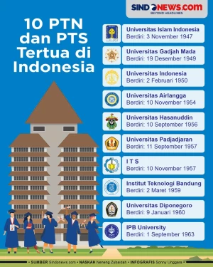 10 Perguruan Tinggi...