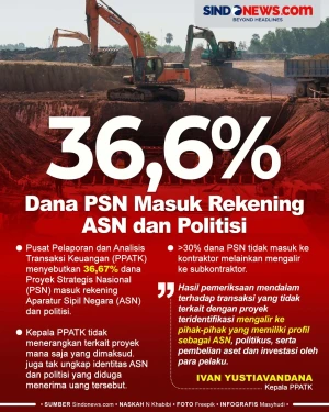36,6% Dana Proyek Strategis...