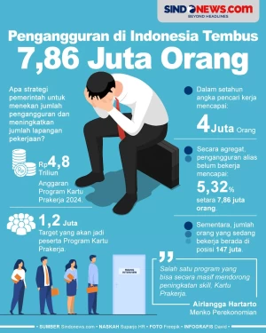 Meningkat Tajam, Pengangguran...