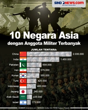 10 Negara Asia yang...