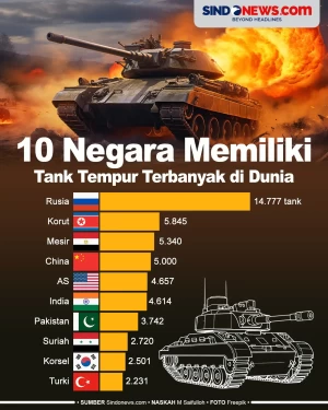 10 Negara dengan Tank...