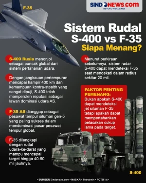 Sistem Rudal S-400 Rusia...