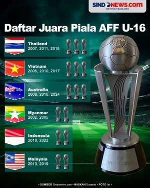 Indonesia Raih Dua Trofi,...