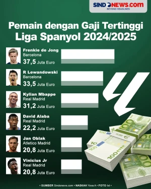 Pemain dengan Gaji Tertinggi...