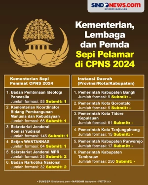 12 Kementerian, Lembaga...