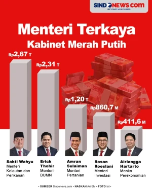 5 Menteri Terkaya yang...
