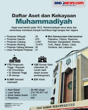 Daftar Aset dan Kekayaan...