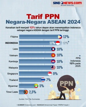Tarif PPN Negara-Negara...