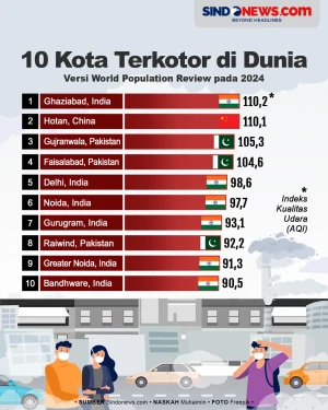10 Kota Terkotor di...