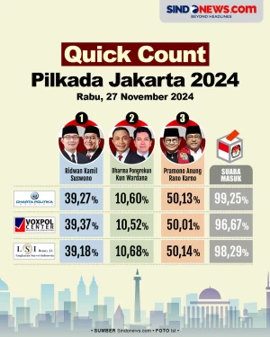 Hasil Quick Count Pilkada...