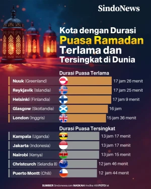 Kota dengan Durasi Puasa...