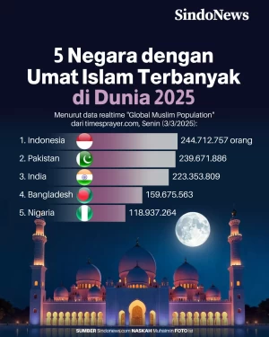 5 Negara dengan Umat...