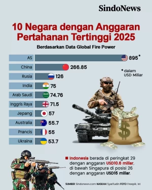 10 Negara dengan Anggaran...