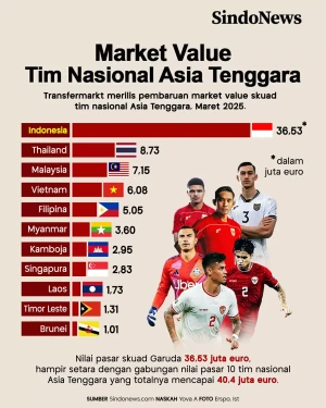 Market Value Tim Nasional...