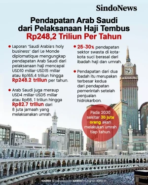 Pendapatan Arab Saudi...