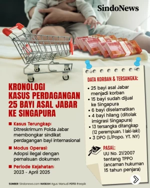 Kronologi Kasus Perdagangan...