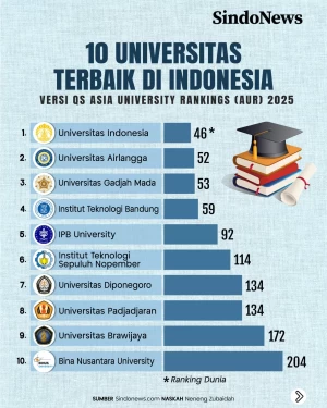 10 Universitas Terbaik...