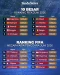 Ranking FIFA Terbaru:...