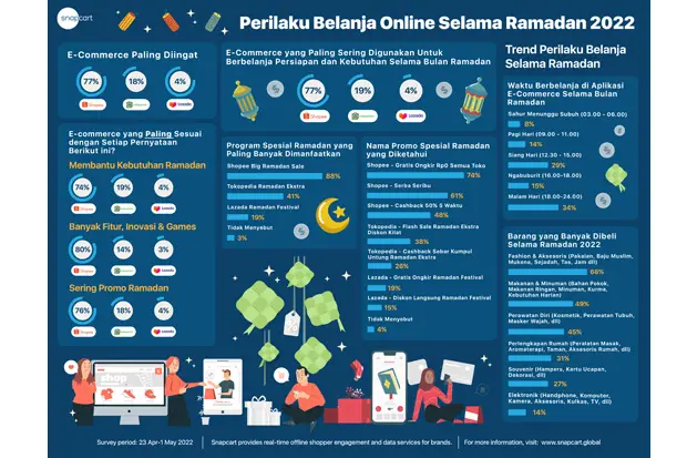 Hasil Riset Snapcart:...