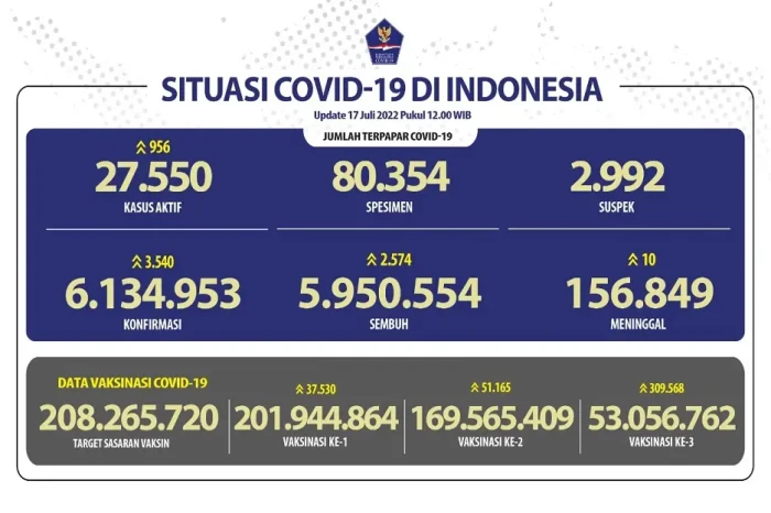 Update Covid-19 di Indonesia...