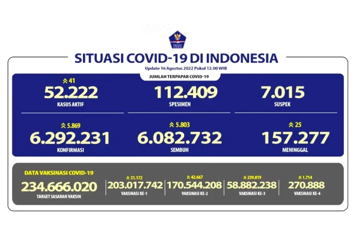 Update Covid-19 Selasa...