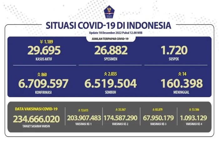 Update Covid-19 di Indonesia...