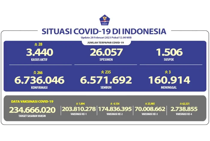 Update 28 Februari 2023,...