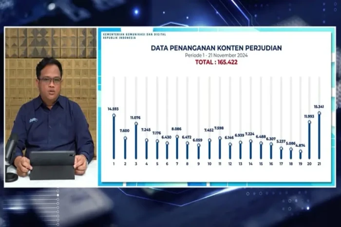 Dua Hari, 27.334 Konten...