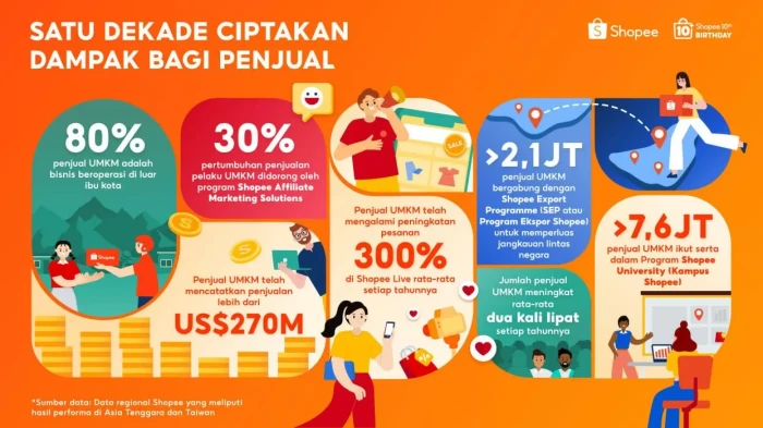 Shopee secara Global...