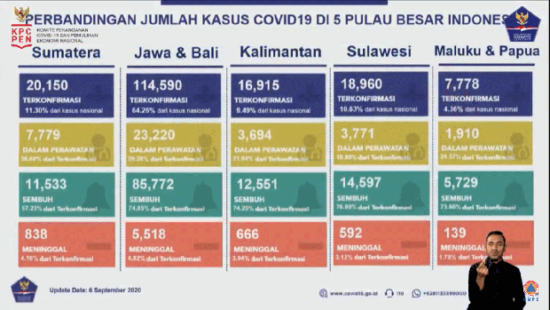 64,2% Kasus Covid-19...