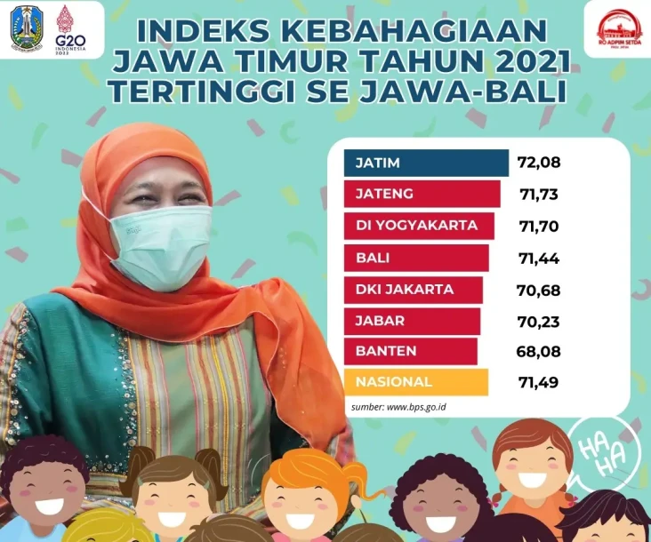 Jawa Timur Jadi Provinsi...