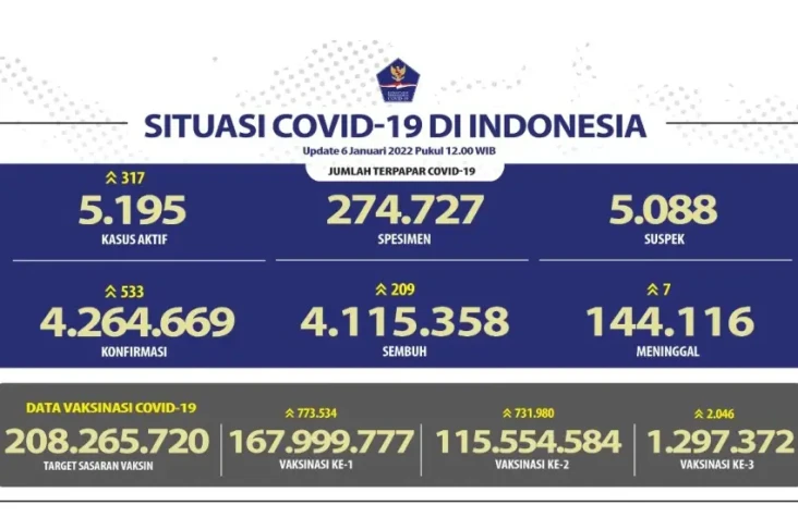 Data Terbaru, Positif...