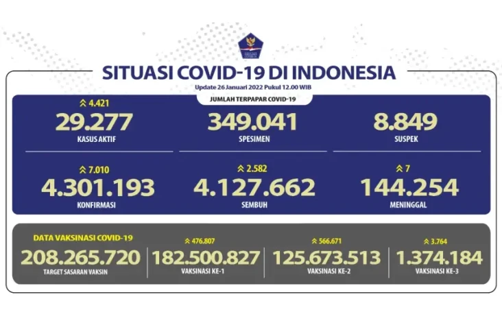 Update Covid-19: Positif...